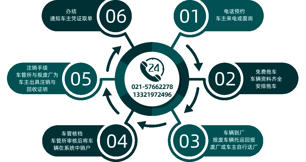 报废流程